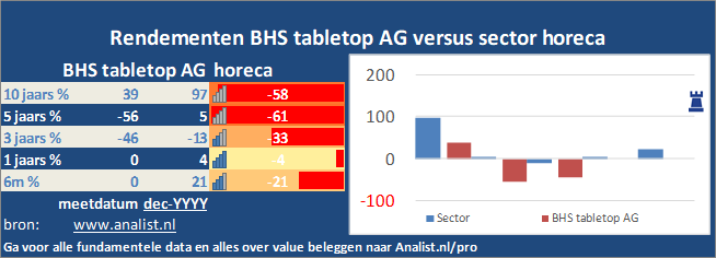 koersgrafiek/><br></div>Het aandeel  verloor  dit jaar circa 28 procent. </p><p class=